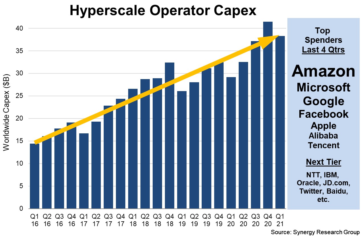 Capex Q121
