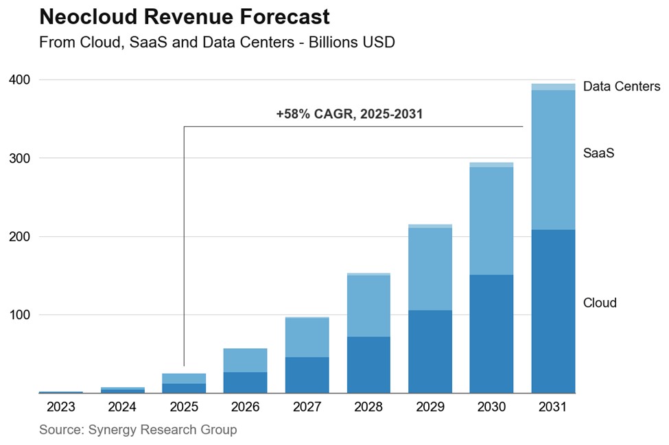 Neocloud growth