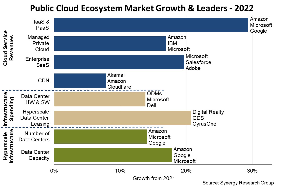 Cloud Ecosystem 2022
