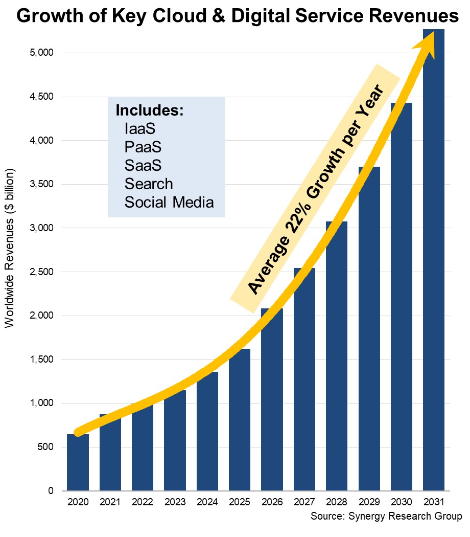 Digital Service Forecast